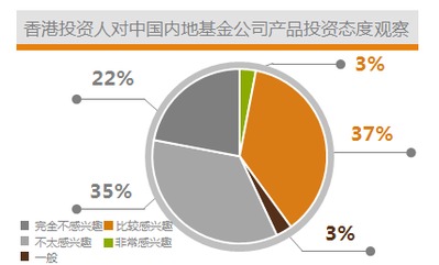 四成香港投资人瞄准内地基金产品 信心与机遇的投射
